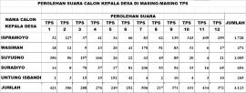 HASIL PEMUNGUTAN SUARA PILKADES SUMBERWUNGU